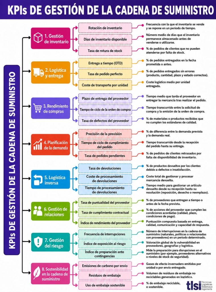 Infografía de los 8 bloques y 24 KPIs de gestión de la cadena de suministro de TLSI
